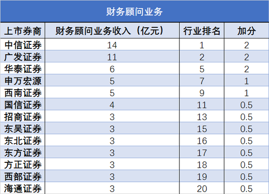 表：上市券商“承销与保荐收入”指标加分情况测算 资料来源：证监会，安信证券研究中心