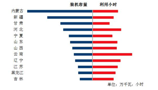 图6 1-6月份风电装机较多省份风电装机容量和设备利用小时