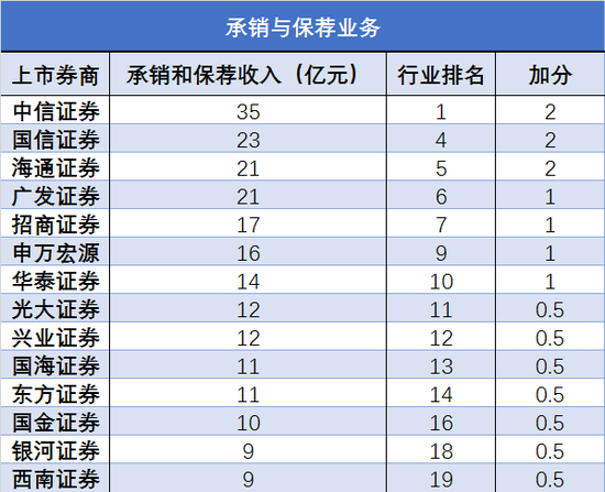 表：上市券商“承销与保荐收入”指标加分情况测算 资料来源：证监会，安信证券研究中心