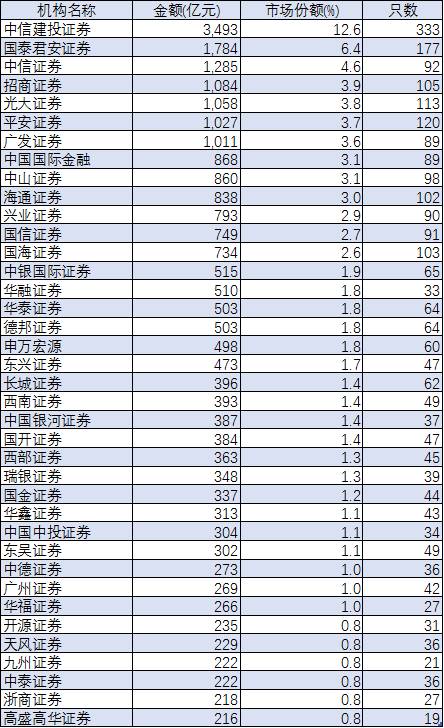 表：2016年证券公司公司债承销排名（前40名） 数据来源：WIND，安信证券研究中心