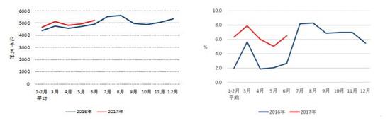 图1 2016、2017年分月全社会用电量及其增速