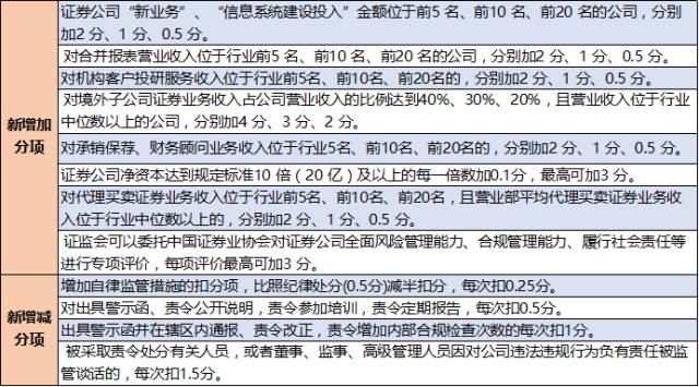 表：新规新增加减分项 资料来源：证监会，安信证券研究中心