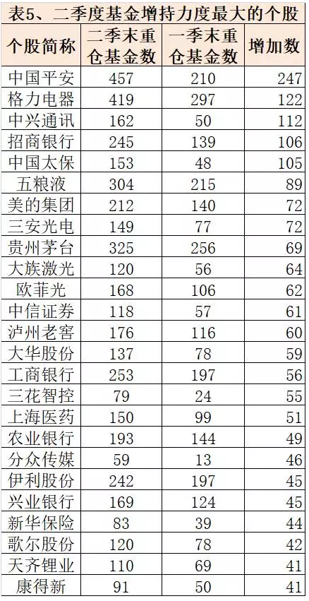 一文看懂公募基金2季报:天弘基金上半年盈利居