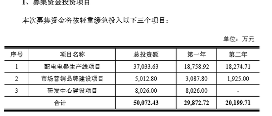 毛利率奇高财务涉嫌造假 泰永长征IPO招股书疑