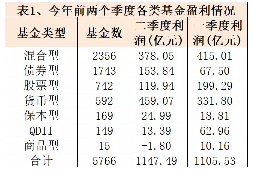 一文看懂公募基金2季报:天弘基金上半年盈利居