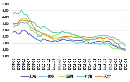 图2：我国核心城市二手住宅租金回报率（单位：%）