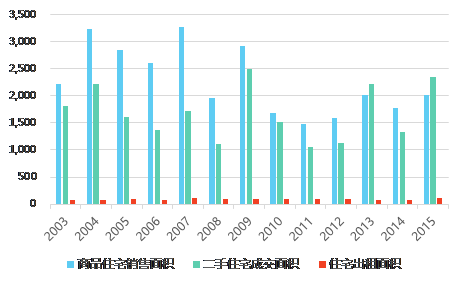 图1:上海市住宅供应结构(单位:万平方米)