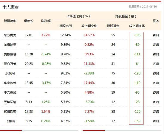 2017二季报十大重仓股
