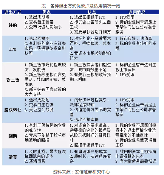 创投退出方式比较:新三板挂牌、IPO上市最受欢