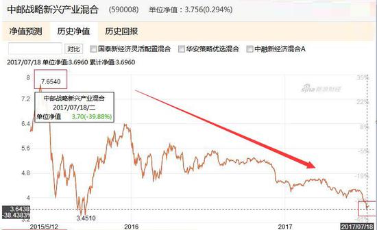 任泽松旗下中邮战略新兴产业混合:两年跌50%