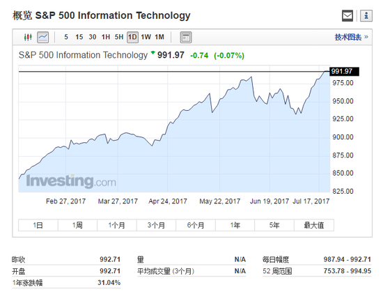 标普500科技指数过去12个月行情图