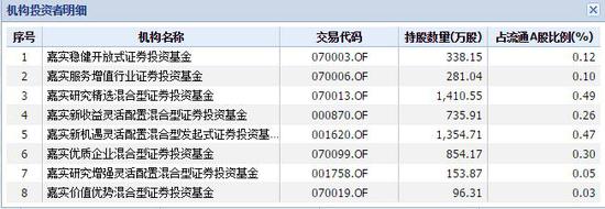 嘉实基金持有康得新的产品 数据来源:wind