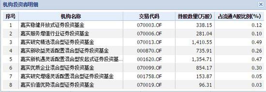 嘉实基金持有康得新的产品 数据来源：wind