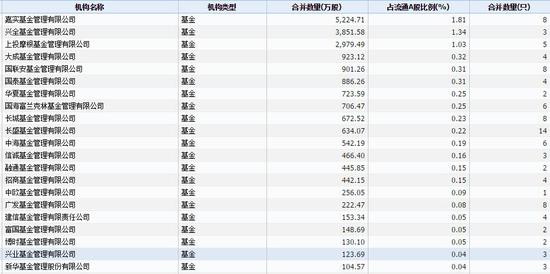 部分持有康得新的基金公司  数据来源：wind