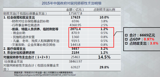 中国政府转移支付规模太小