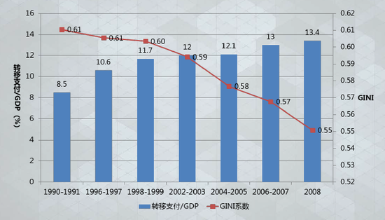 巴西基尼系数的降低得益于大规模转移支付