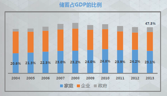 家庭储蓄率持续处于高位