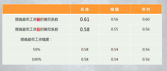 提高最低工资对调节收入差距的作用不大