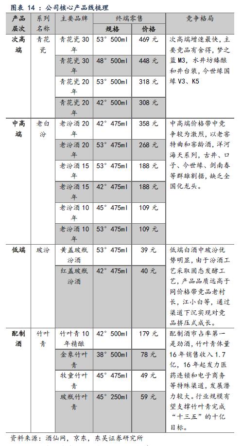 汾酒价格表