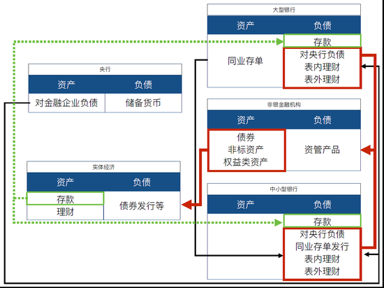 图7 金融体系加杠杆的途径