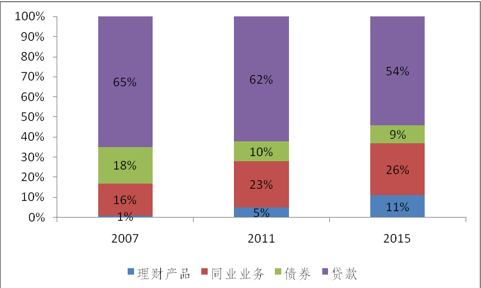 图4 商业银行理财产品占比变化