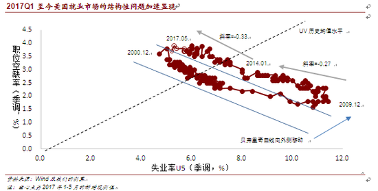 2017Q1至今美国就业市场的结构性问题加速显现
