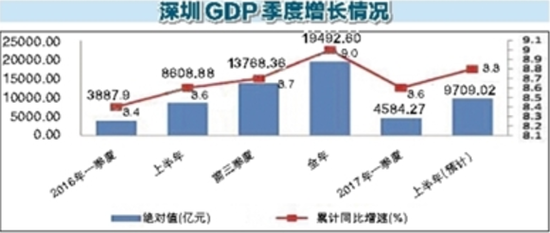 深圳gdp预期_中国城市gdp2017排名 中国城市GDP排名2017 深圳GDP2.2万亿超广州 国内财经(2)