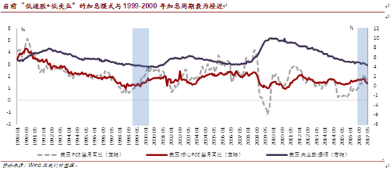 当前“低通胀+低失业”的加息模式与1999-2000年加息周期最为接近