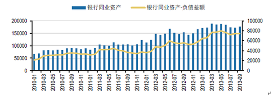 图3 商业银行同业业务的扩张