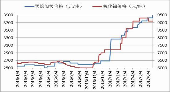 图15:预焙阳极,氟化铝价格走势图