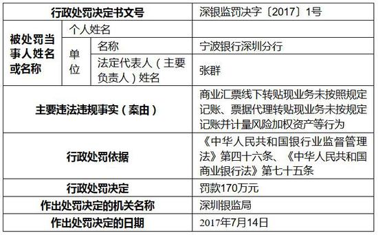 深圳银监局开出14份罚单 农行交行招行民生等