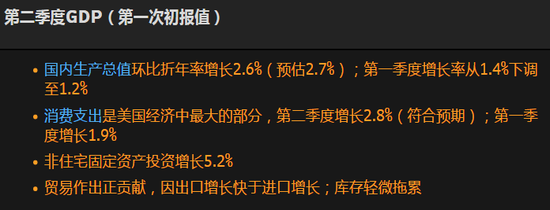 美二季度经济增长率反弹至2.6% 彰显美国经济