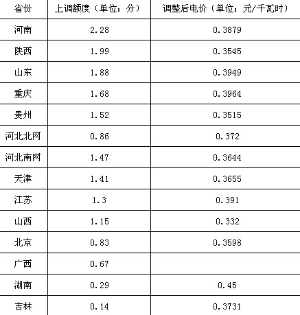 各省市燃煤发电上网电价调整情况一览