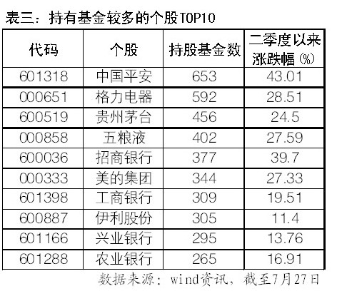 揭秘基金二季报三宗最 653只基金持有中国平