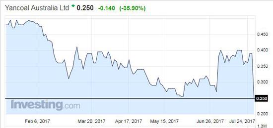 兖煤澳洲（Yancoal Australia）股价收跌35.9%，报0.25澳元。数据来源：investing