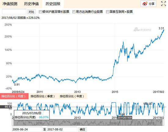 汇丰晋信大盘股票A截至2017年8月2日历史回报率