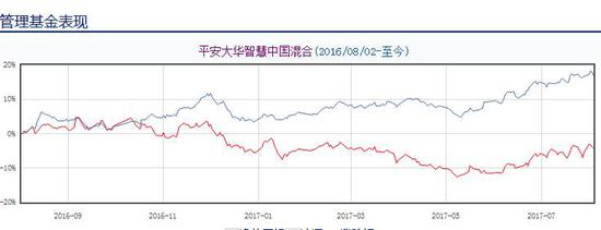 神爱前管理的平安大华智慧基金表现