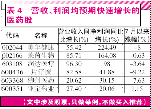 业绩快报来袭 早于中报淘金绩优股(名单)|中报