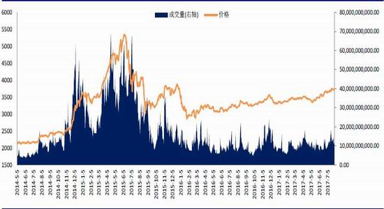 鸡蛋期货_期货收入