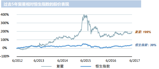 复星国际的争议与机会|复星国际|郭广昌|恒生指数
