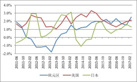 图1 美国、欧元区与日本经济季度同比增速（不变价格）
