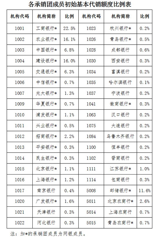8月10日新一期国债发售!5年期利率4.22%(附购