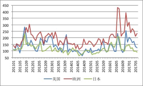 图3 美国、欧洲与日本经济政策不确定性指数