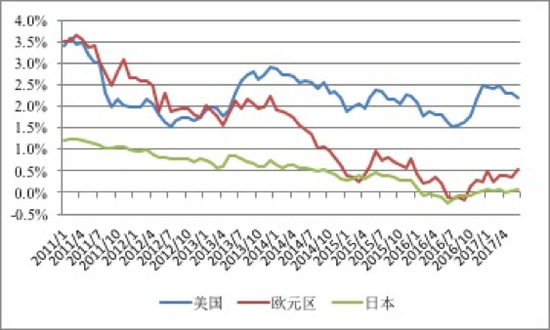 图2 美国、欧元区、日本10年期国债收益率