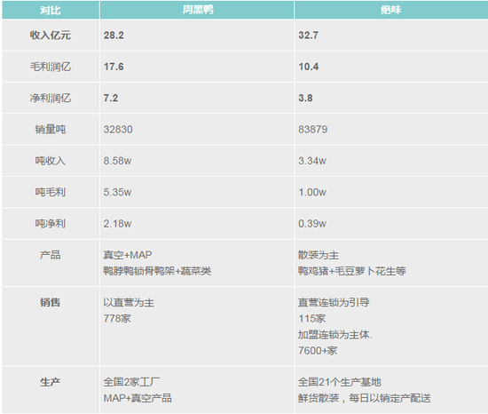 　表1 两者经营模式对比