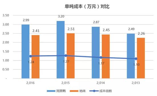 图15 单吨成本对比