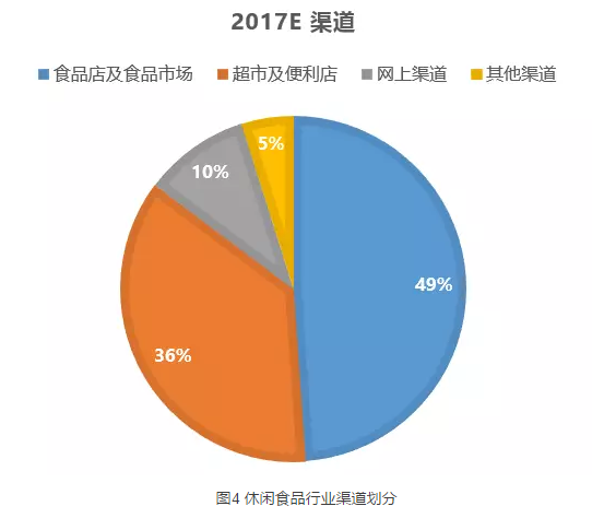 　　图4 休闲食品行业渠道划分