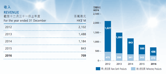 中国稀土2012年到2016年的收入情况。