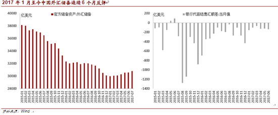 程实:中国外汇储备六连涨 人民币预期显著转暖