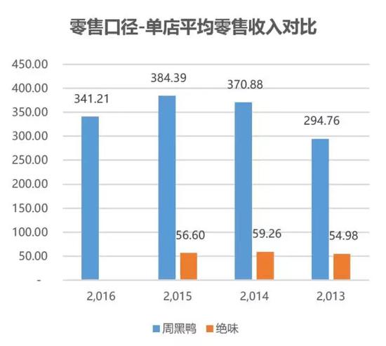 图10 单店收入对比（折合零售口径）